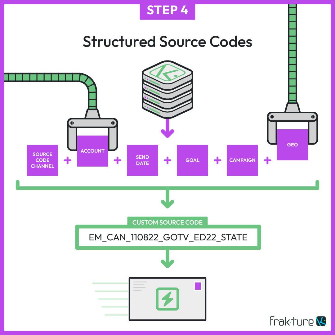 Principle 4: The Power of Structured Source Codes